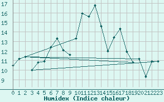 Courbe de l'humidex pour Sierra de Alfabia