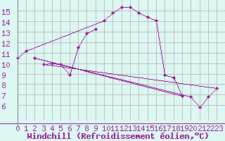 Courbe du refroidissement olien pour Kuemmersruck
