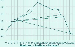 Courbe de l'humidex pour De Bilt (PB)