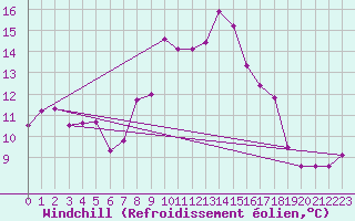 Courbe du refroidissement olien pour Baza Cruz Roja