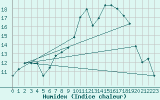 Courbe de l'humidex pour Thorney Island