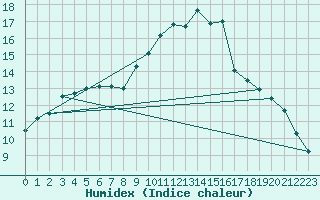 Courbe de l'humidex pour Chteaudun (28)