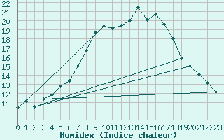 Courbe de l'humidex pour Idar-Oberstein