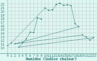 Courbe de l'humidex pour Parsberg/Oberpfalz-E