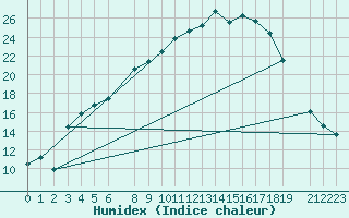 Courbe de l'humidex pour Floda
