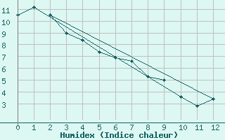 Courbe de l'humidex pour Andrew