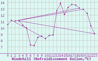 Courbe du refroidissement olien pour Tarbes (65)
