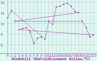 Courbe du refroidissement olien pour Ile de Batz (29)