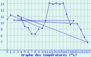 Courbe de tempratures pour Selonnet (04)