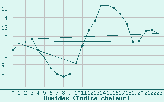 Courbe de l'humidex pour Carcassonne (11)