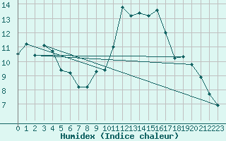 Courbe de l'humidex pour Selonnet (04)