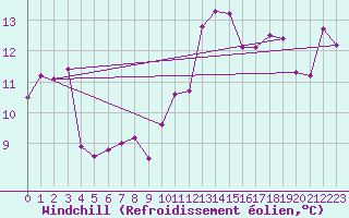 Courbe du refroidissement olien pour Ile du Levant (83)