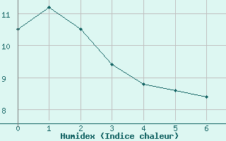 Courbe de l'humidex pour Kohlgrub, Bad (Rossh