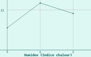 Courbe de l'humidex pour Reutte