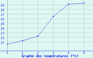 Courbe de tempratures pour Puolanka Paljakka