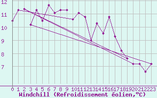 Courbe du refroidissement olien pour Plaffeien-Oberschrot