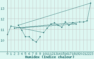 Courbe de l'humidex pour Souprosse (40)