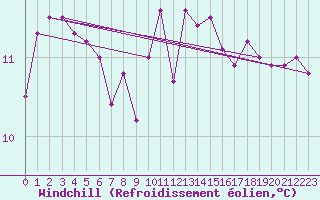 Courbe du refroidissement olien pour Johnstown Castle