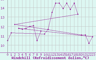Courbe du refroidissement olien pour Brignogan (29)