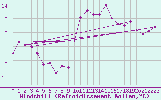 Courbe du refroidissement olien pour Salon-de-Provence (13)