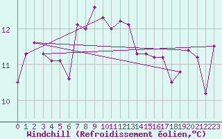 Courbe du refroidissement olien pour Isola Stromboli