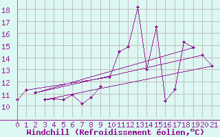 Courbe du refroidissement olien pour Landivisiau (29)