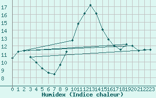 Courbe de l'humidex pour Nideggen-Schmidt