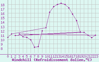 Courbe du refroidissement olien pour Istres (13)