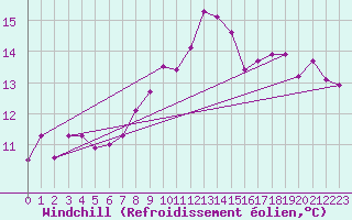 Courbe du refroidissement olien pour La Chapelle-Montreuil (86)