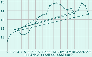 Courbe de l'humidex pour Trgueux (22)