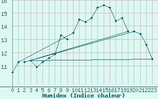 Courbe de l'humidex pour Capel Curig