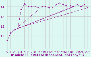 Courbe du refroidissement olien pour Crozon (29)