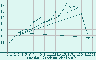 Courbe de l'humidex pour Mont-de-Marsan (40)