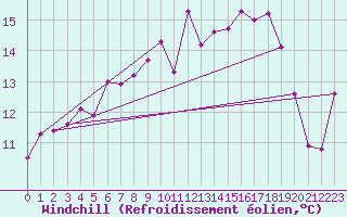 Courbe du refroidissement olien pour Zumaya Faro