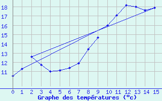 Courbe de tempratures pour Le Grand-Pressigny (37)