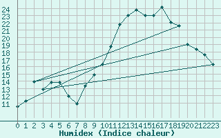 Courbe de l'humidex pour Nevers (58)