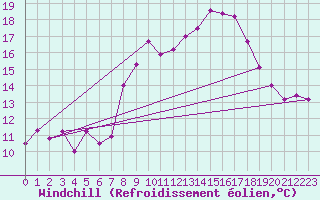 Courbe du refroidissement olien pour Sirdal-Sinnes