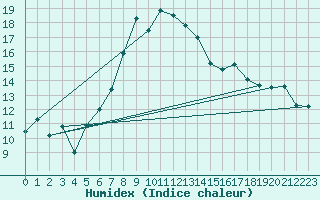 Courbe de l'humidex pour Segl-Maria