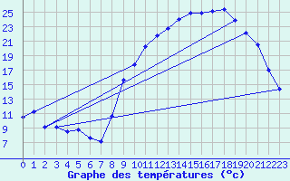 Courbe de tempratures pour Le Dorat (87)