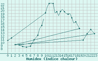 Courbe de l'humidex pour Shoream (UK)