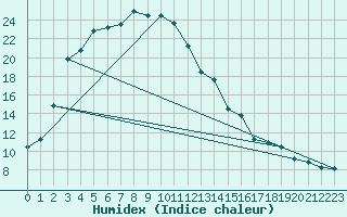 Courbe de l'humidex pour Thabazimbi