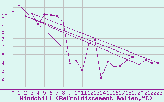 Courbe du refroidissement olien pour Roc St. Pere (And)