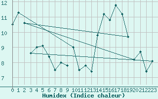 Courbe de l'humidex pour Carcassonne (11)