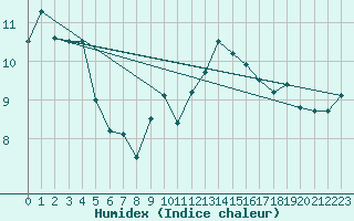 Courbe de l'humidex pour Sherkin Island