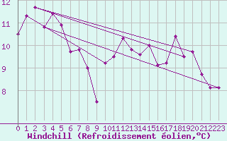 Courbe du refroidissement olien pour Ble / Mulhouse (68)