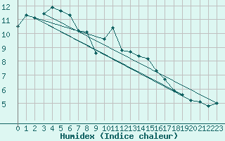 Courbe de l'humidex pour Badajoz