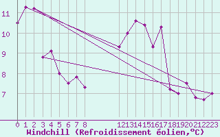 Courbe du refroidissement olien pour Kleiner Feldberg / Taunus