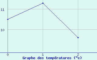 Courbe de tempratures pour Itapoa