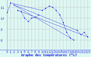 Courbe de tempratures pour Muehlhausen/Thuering