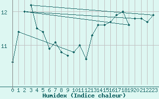 Courbe de l'humidex pour Dunkerque (59)